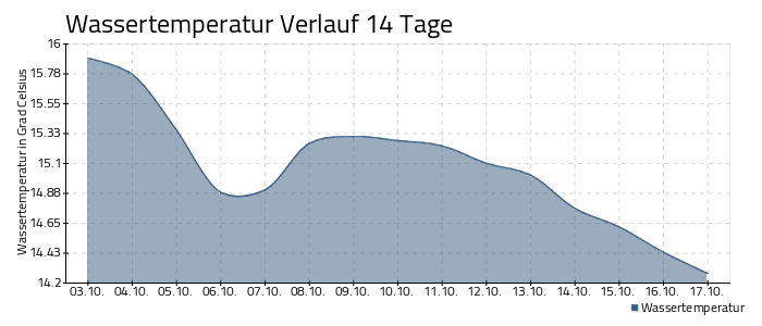 Bodensee Wassertemperatur